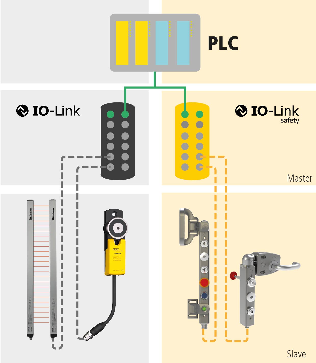 IO-Link Systeme 